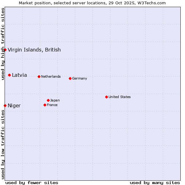 Market position of Latvia vs. Virgin Islands, British vs. Niger