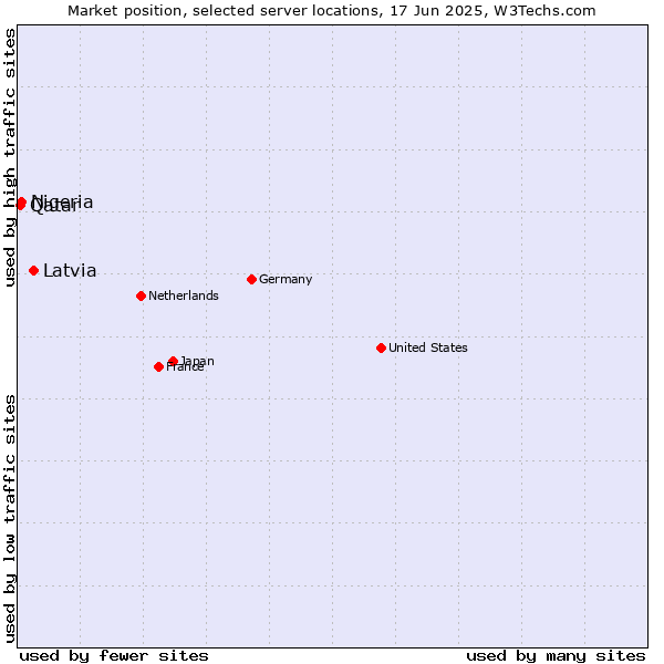 Market position of Latvia vs. Nigeria vs. Qatar