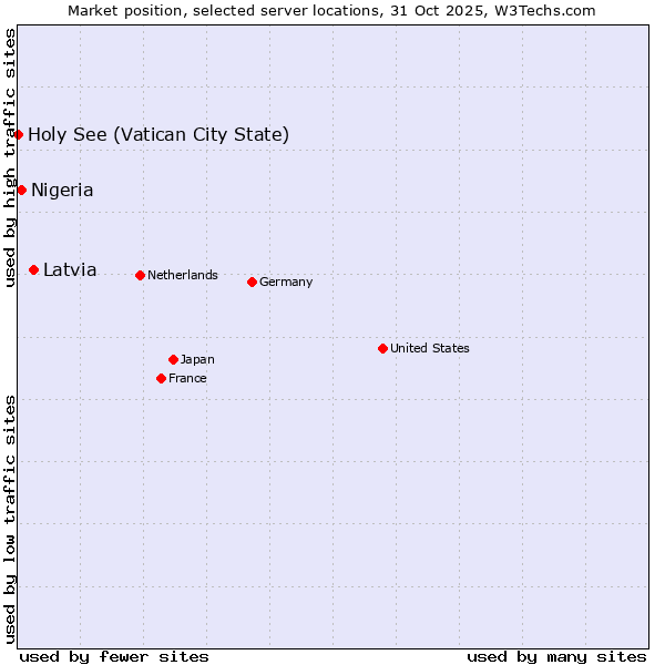 Market position of Latvia vs. Nigeria vs. Holy See (Vatican City State)
