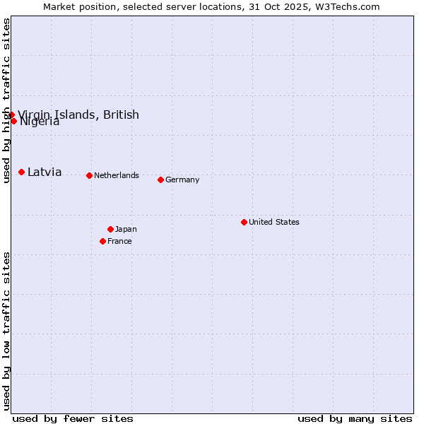 Market position of Latvia vs. Nigeria vs. Virgin Islands, British