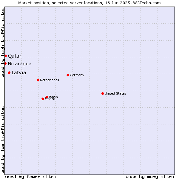 Market position of Latvia vs. Qatar vs. Nicaragua