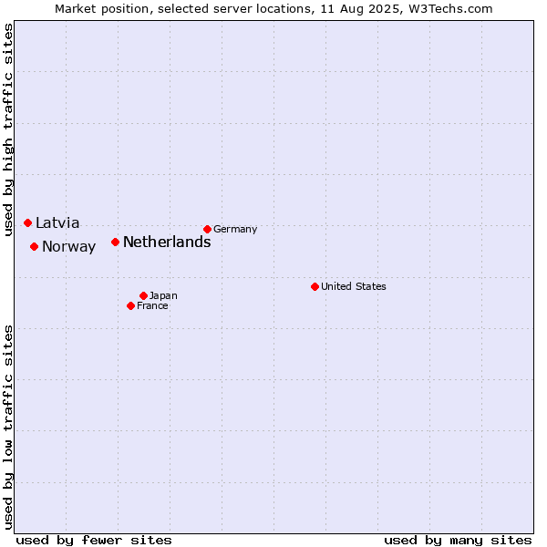 Market position of Netherlands vs. Norway vs. Latvia