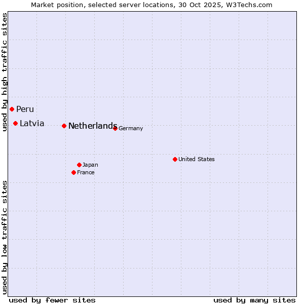 Market position of Netherlands vs. Latvia vs. Peru