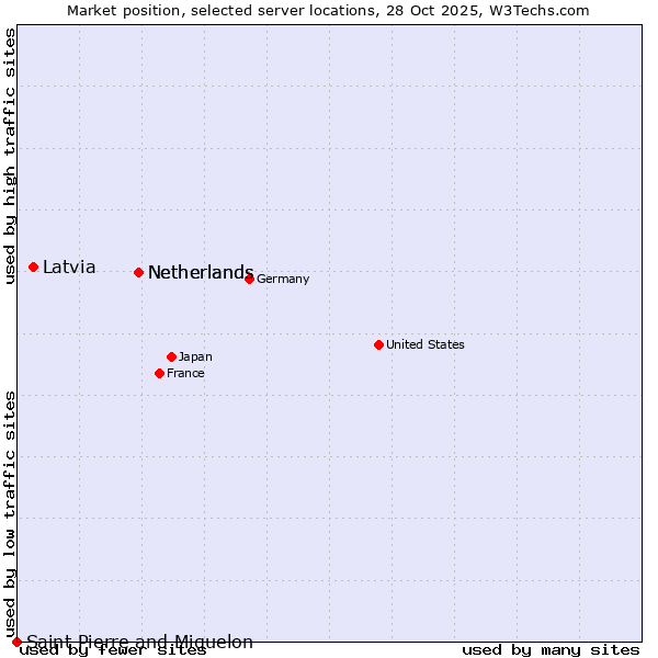 Market position of Netherlands vs. Latvia vs. Saint Pierre and Miquelon