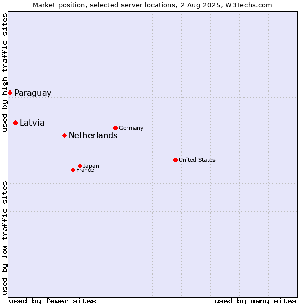 Market position of Netherlands vs. Latvia vs. Paraguay