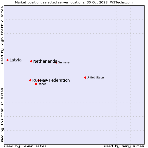 Market position of Netherlands vs. Russian Federation vs. Latvia