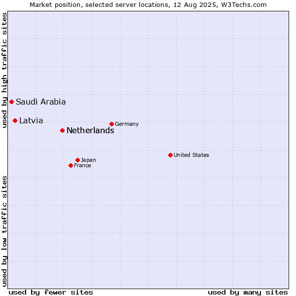 Market position of Netherlands vs. Latvia vs. Saudi Arabia