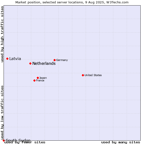 Market position of Netherlands vs. Latvia vs. South Sudan