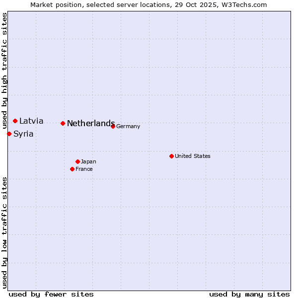 Market position of Netherlands vs. Latvia vs. Syria