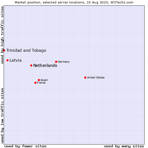 Market position of Netherlands vs. Latvia vs. Trinidad and Tobago