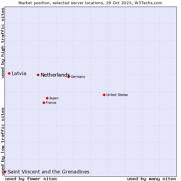 Market position of Netherlands vs. Latvia vs. Saint Vincent and the Grenadines