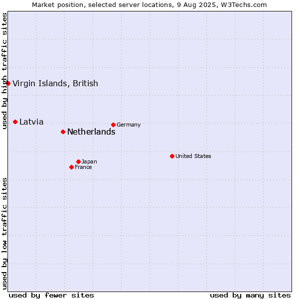 Market position of Netherlands vs. Latvia vs. Virgin Islands, British
