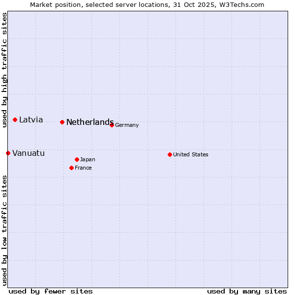 Market position of Netherlands vs. Latvia vs. Vanuatu