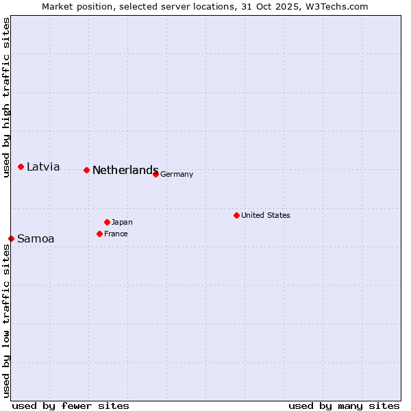 Market position of Netherlands vs. Latvia vs. Samoa