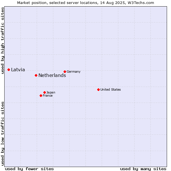 Market position of Netherlands and territories vs. Latvia