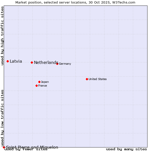 Market position of Netherlands and territories vs. Latvia vs. Saint Pierre and Miquelon
