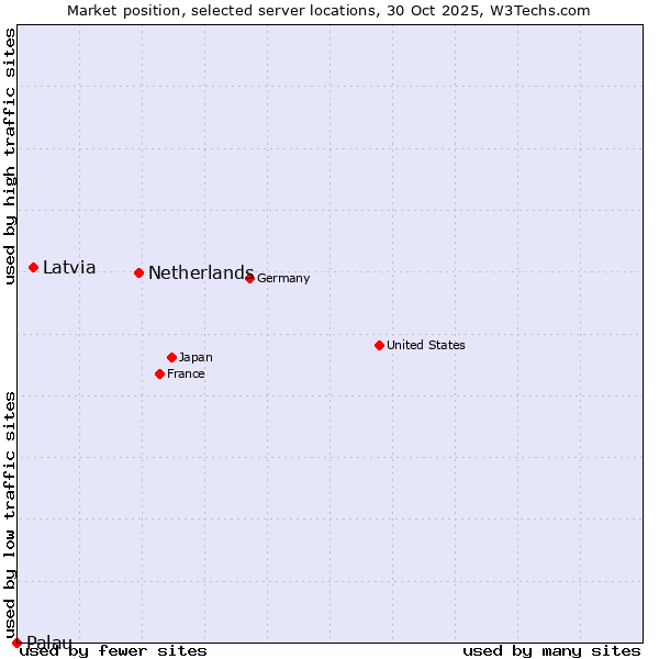 Market position of Netherlands and territories vs. Latvia vs. Palau