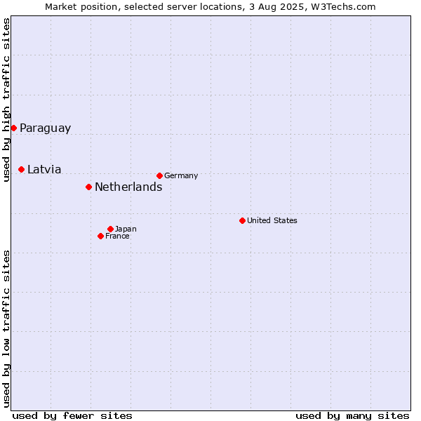Market position of Netherlands and territories vs. Latvia vs. Paraguay