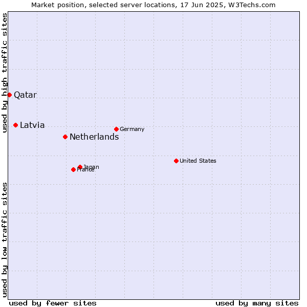 Market position of Netherlands and territories vs. Latvia vs. Qatar