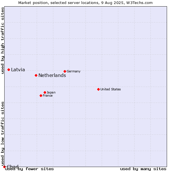 Market position of Netherlands and territories vs. Latvia vs. Chad