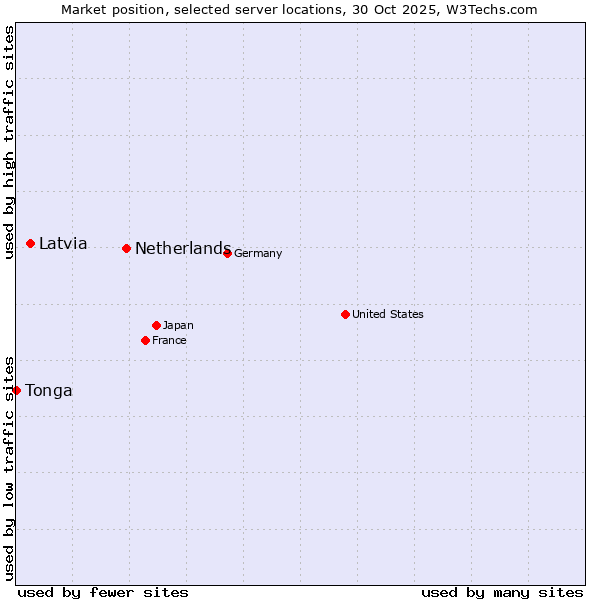 Market position of Netherlands and territories vs. Latvia vs. Tonga
