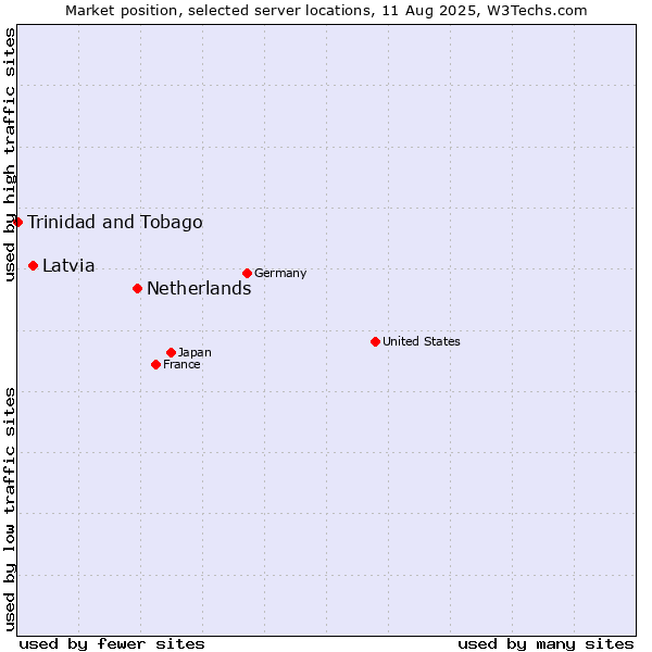 Market position of Netherlands and territories vs. Latvia vs. Trinidad and Tobago
