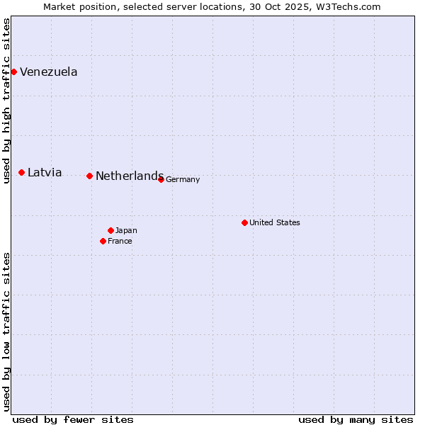 Market position of Netherlands and territories vs. Latvia vs. Venezuela