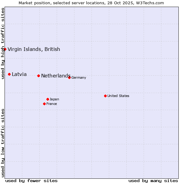 Market position of Netherlands and territories vs. Latvia vs. Virgin Islands, British