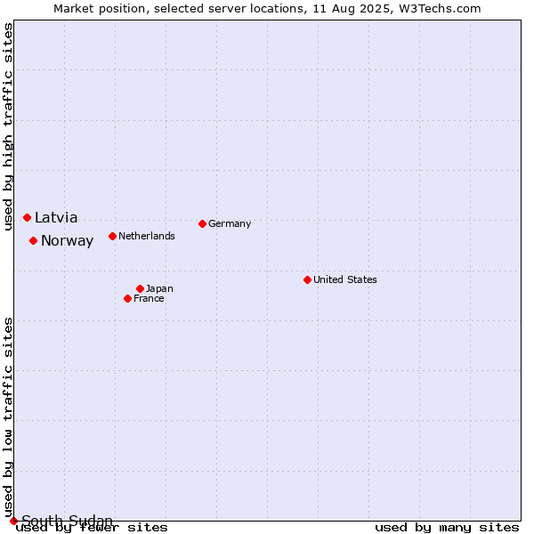 Market position of Norway vs. Latvia vs. South Sudan