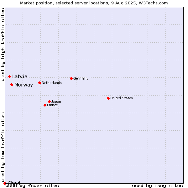 Market position of Norway vs. Latvia vs. Chad