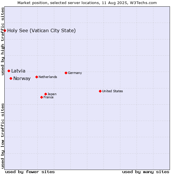 Market position of Norway vs. Latvia vs. Holy See (Vatican City State)
