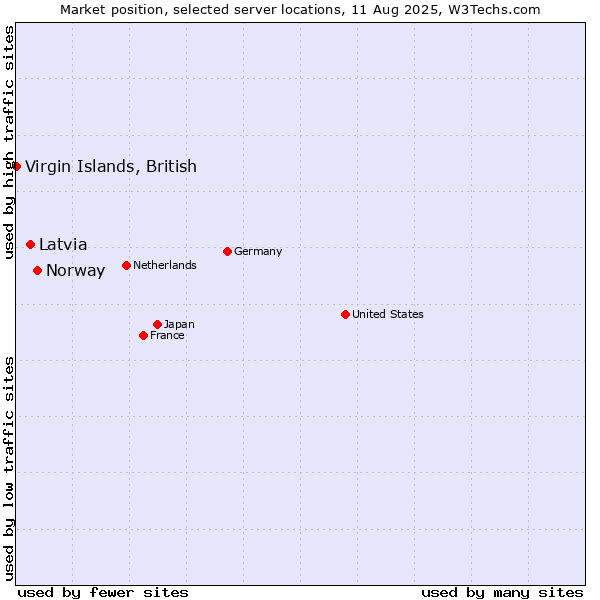 Market position of Norway vs. Latvia vs. Virgin Islands, British