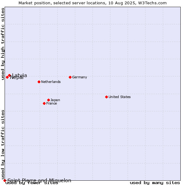 Market position of Latvia vs. Nepal vs. Saint Pierre and Miquelon