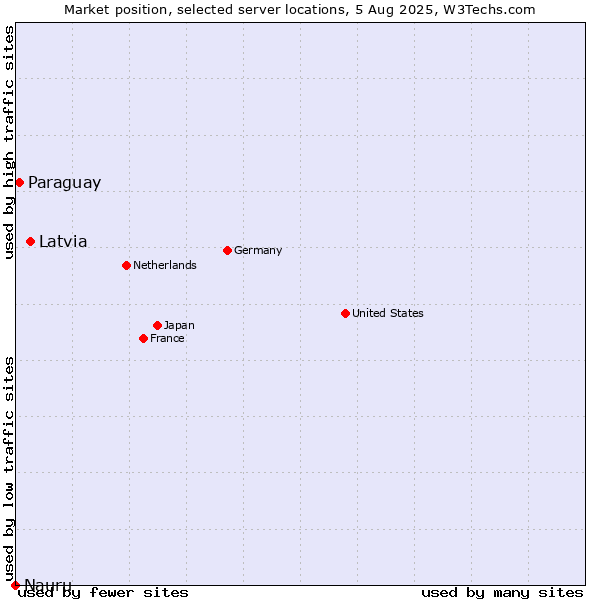 Market position of Latvia vs. Paraguay vs. Nauru