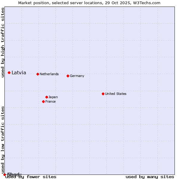 Market position of Latvia vs. Chad vs. Nauru