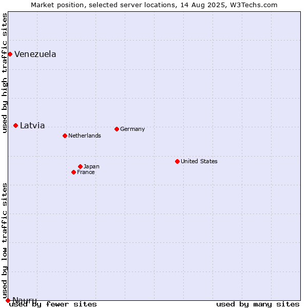 Market position of Latvia vs. Venezuela vs. Nauru