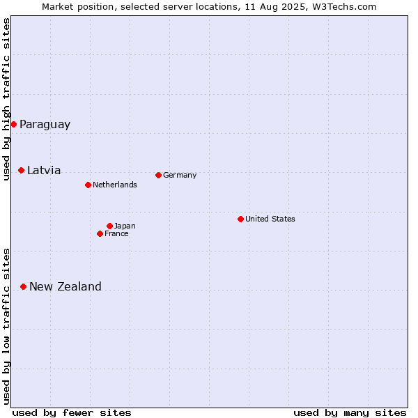 Market position of New Zealand vs. Latvia vs. Paraguay