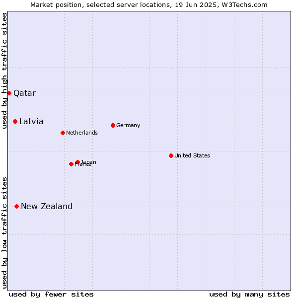 Market position of New Zealand vs. Latvia vs. Qatar