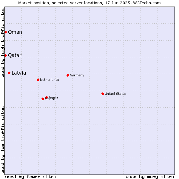 Market position of Latvia vs. Qatar vs. Oman