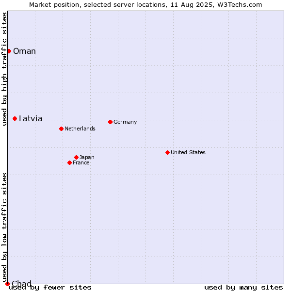 Market position of Latvia vs. Oman vs. Chad