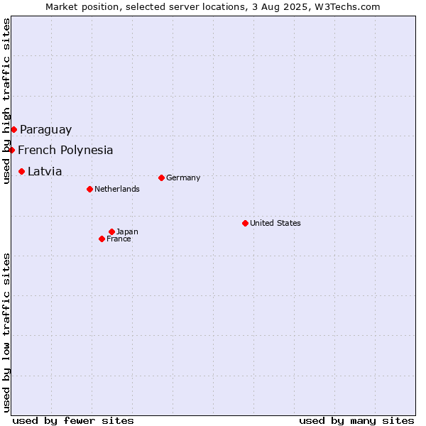 Market position of Latvia vs. Paraguay vs. French Polynesia
