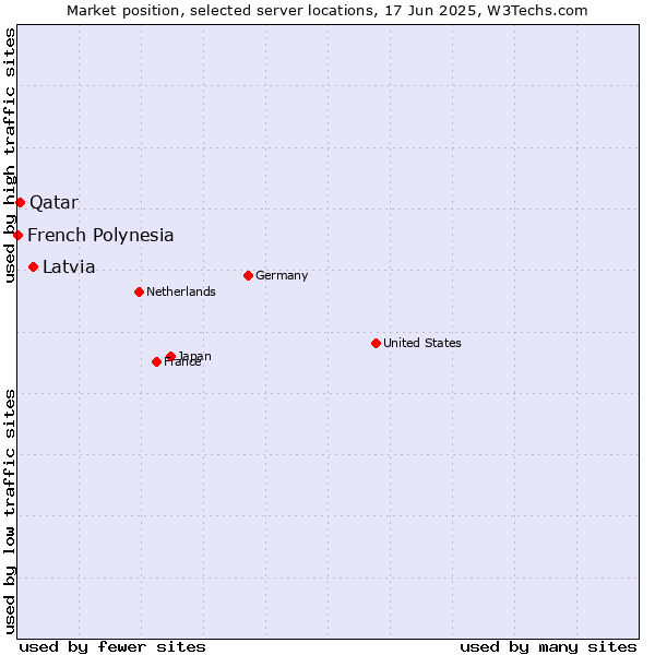 Market position of Latvia vs. Qatar vs. French Polynesia