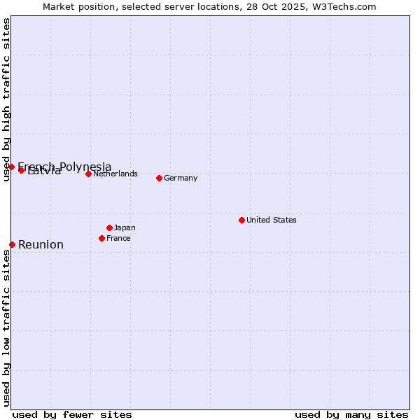 Market position of Latvia vs. Reunion vs. French Polynesia