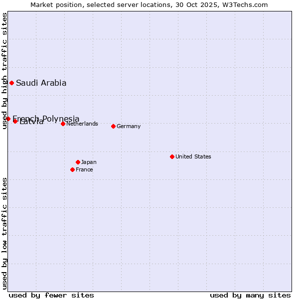 Market position of Latvia vs. Saudi Arabia vs. French Polynesia