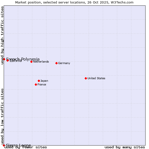 Market position of Latvia vs. French Polynesia vs. Sierra Leone