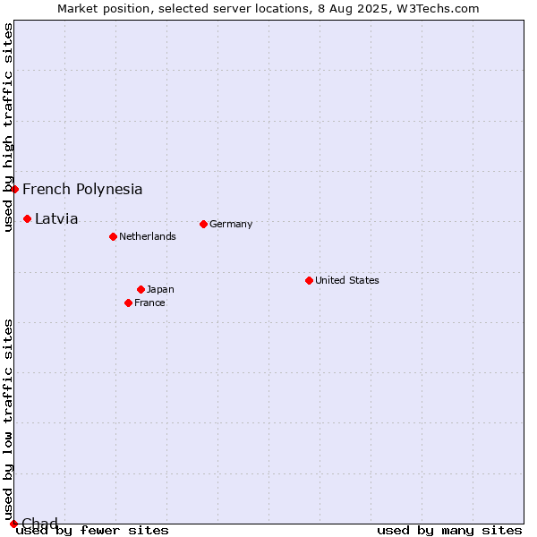 Market position of Latvia vs. French Polynesia vs. Chad