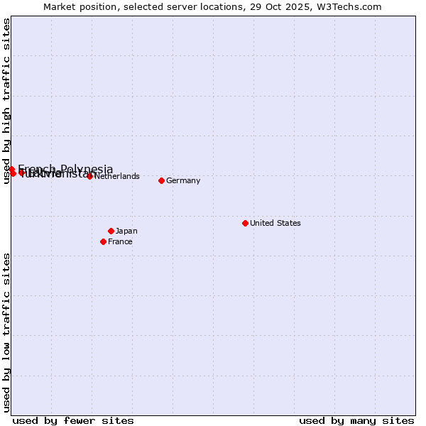 Market position of Latvia vs. Turkmenistan vs. French Polynesia