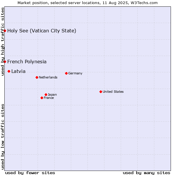 Market position of Latvia vs. Holy See (Vatican City State) vs. French Polynesia