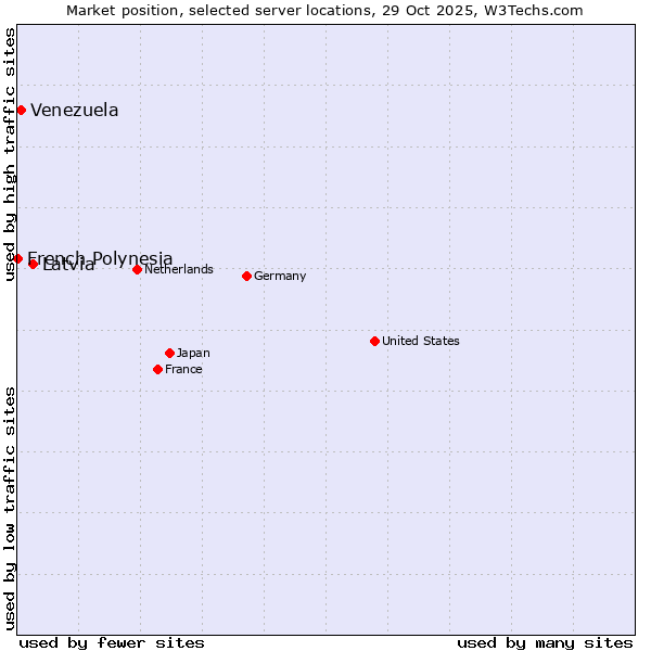 Market position of Latvia vs. Venezuela vs. French Polynesia