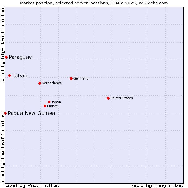 Market position of Latvia vs. Paraguay vs. Papua New Guinea